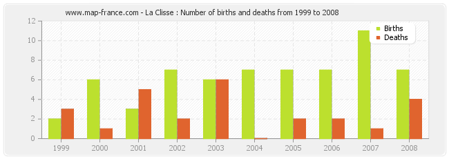 La Clisse : Number of births and deaths from 1999 to 2008